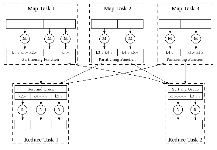 Map-reduce execution