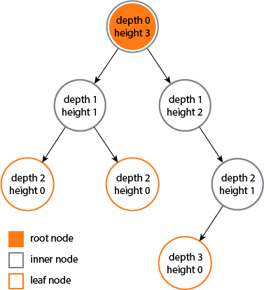 tree-height-depth